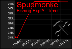 Total Graph of Spudmonke