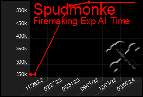 Total Graph of Spudmonke