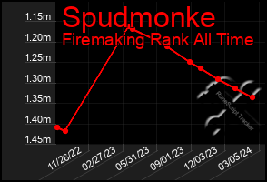 Total Graph of Spudmonke