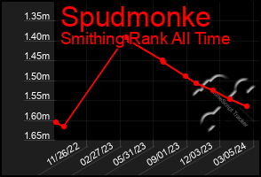 Total Graph of Spudmonke