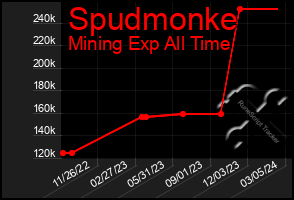 Total Graph of Spudmonke