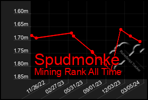 Total Graph of Spudmonke