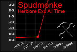 Total Graph of Spudmonke