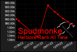 Total Graph of Spudmonke