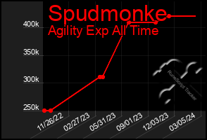 Total Graph of Spudmonke