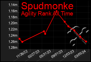 Total Graph of Spudmonke