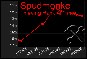 Total Graph of Spudmonke