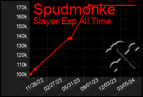 Total Graph of Spudmonke