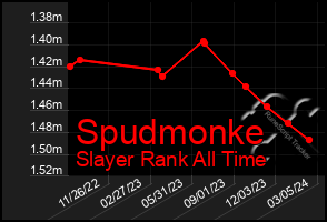 Total Graph of Spudmonke