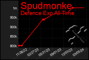 Total Graph of Spudmonke