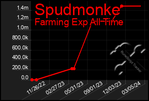 Total Graph of Spudmonke