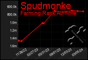 Total Graph of Spudmonke