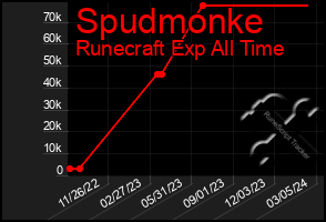 Total Graph of Spudmonke