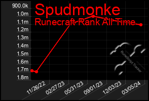 Total Graph of Spudmonke