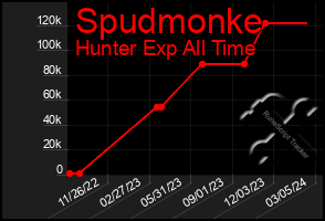 Total Graph of Spudmonke