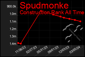 Total Graph of Spudmonke