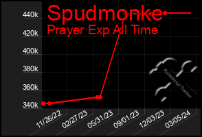 Total Graph of Spudmonke