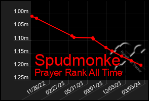 Total Graph of Spudmonke