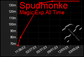 Total Graph of Spudmonke