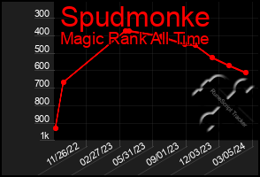 Total Graph of Spudmonke