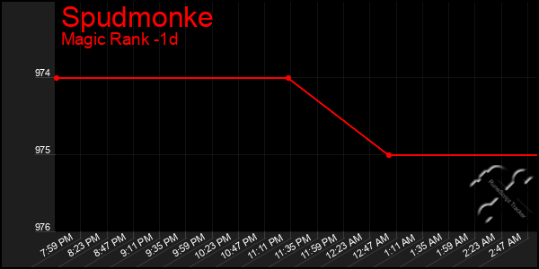 Last 24 Hours Graph of Spudmonke