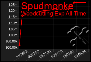 Total Graph of Spudmonke