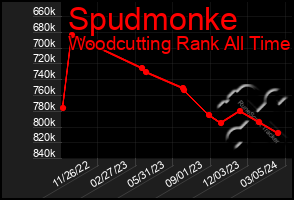 Total Graph of Spudmonke