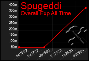 Total Graph of Spugeddi