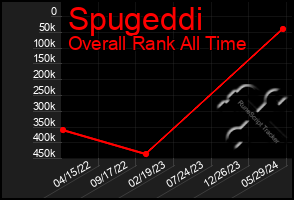 Total Graph of Spugeddi