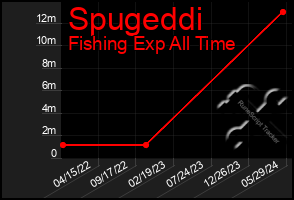 Total Graph of Spugeddi