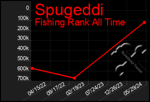 Total Graph of Spugeddi
