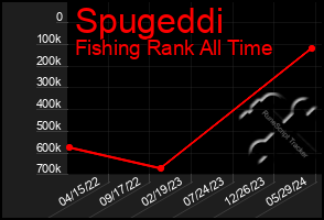 Total Graph of Spugeddi