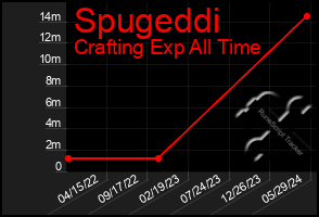 Total Graph of Spugeddi