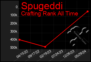 Total Graph of Spugeddi