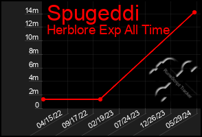 Total Graph of Spugeddi