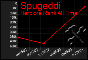 Total Graph of Spugeddi