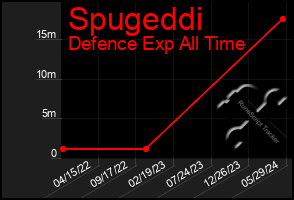 Total Graph of Spugeddi