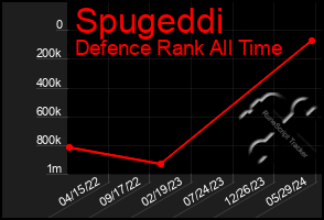 Total Graph of Spugeddi