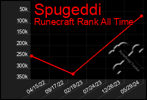 Total Graph of Spugeddi