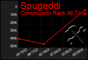Total Graph of Spugeddi