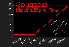 Total Graph of Spugeddi