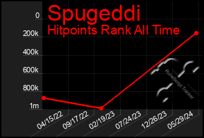 Total Graph of Spugeddi