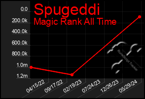 Total Graph of Spugeddi