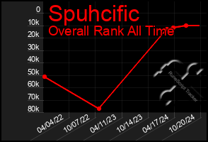 Total Graph of Spuhcific