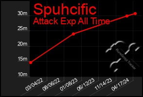 Total Graph of Spuhcific