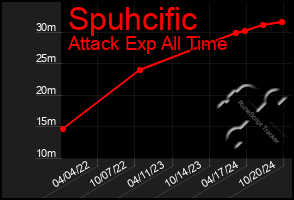 Total Graph of Spuhcific