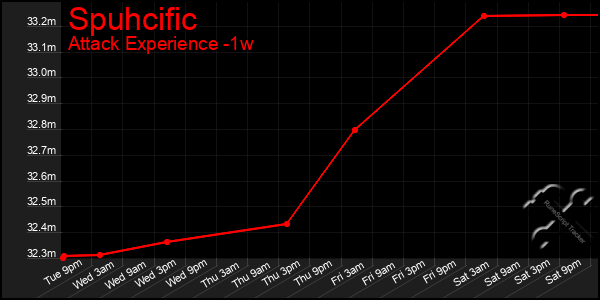 Last 7 Days Graph of Spuhcific