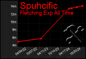 Total Graph of Spuhcific