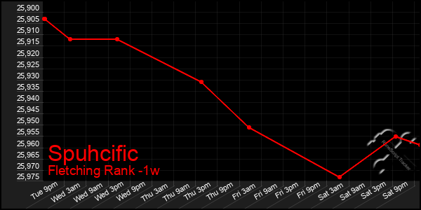 Last 7 Days Graph of Spuhcific