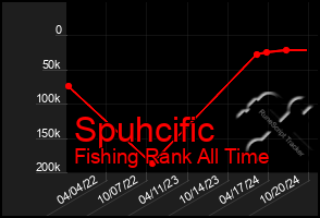 Total Graph of Spuhcific